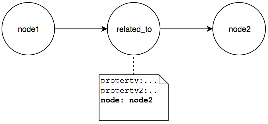 Creating a relationship using a property node